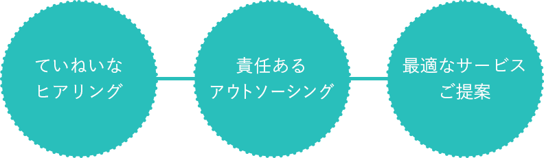 ていねいなヒアリング 責任あるアウトソーシング 最適なサービスご提案