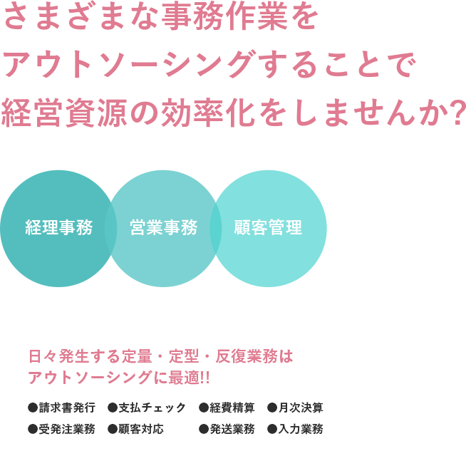さまざまな事務作業をアウトソーシングすることで経営資源の効率化をしませんか? 経理事務 営業事務 顧客管理 日々発生する定量・定型・反復業務はアウトソーシングに最適!! ●請求書発行 ●支払チェック ●経費精算 ●月次決算 ●受発注業務 ●顧客対応 ●発送業務 ●入力業務