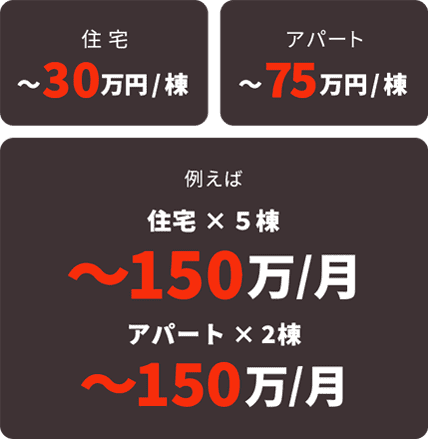 住宅 〜30万円/棟 アパート 〜75万円/棟 例えば 住宅×5棟 〜150万円/月